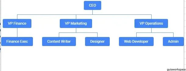 Organigrama de hojas de Google